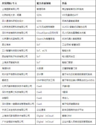 2016華為開發(fā)者大賽總決賽現(xiàn)場(chǎng)紀(jì)實(shí) 技術(shù)狂歡背后的安全與柔情